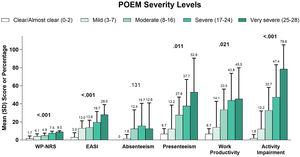 Clinical outcomes and economic burden of AD by POEM. AD, Atopic Dermatitis; EASI, Eczema Area and Severity Index; POEM, Patient Oriented Eczema Measurement; WP-NRS, Worst Pruritus Numeric Rating Scale.