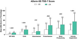 Clinical outcomes and economic burden of AD by ADerm-SS TSS-7. AD, Atopic Dermatitis; ADerm-SS TSS-7, Atopic Dermatitis Symptom Scale Total Symptom Score-7; EASI, Eczema Area and Severity Index; WP-NRS, Worst Pruritus Numeric Rating Scale.