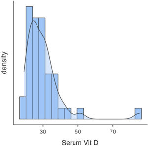 Distribution of vitamin D levels in the sample. The average serum level of 25(OH)D in the sample was 30 ng/mL, with 97.6% of participants having levels above 20 ng/mL, 60% 25(OH)D levels below 30 ng/mL, and 40% above 30 ng/mL, with a maximum value of 85 ng/mL.