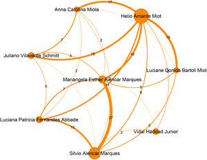 Top authors of the fifth largest community, holding 349 authors, are associated with Universidade Estadual Paulista.