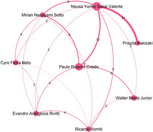 Top authors of the sixth largest community, consisting of 334 authors, are predominantly affiliated with the Universidade de São Paulo.