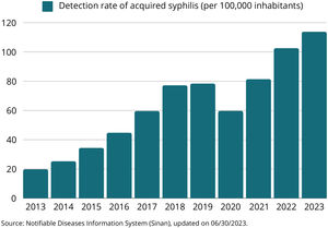 Longitudinal series of acquired syphilis incidence in Brazil since 2013, showing a progressive increase in case notifications with the exception of 2020, where there was an impact due to the COVID-19 pandemic.