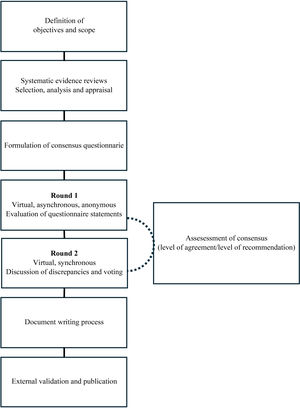 Consensus development on modified Delphi methodology.