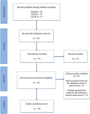 Search strategy results.