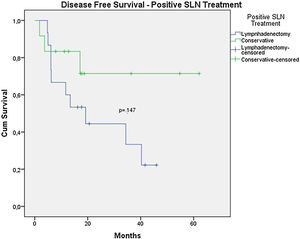 Kaplan-Meier disease free survival curves for acral melanoma with positive sentinel lymph node by treatment employed.