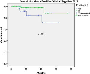 Kaplan-Meier overall survival curves for acral melanoma submitted a sentinel lymph node biopsy by status of sentinel lymph node.