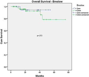 Kaplan-Meier overall survival curves for acral melanoma submitted a sentinel lymph node biopsy by Breslow < 2 mm versus ≥ 2 mm.