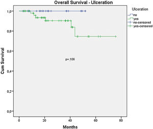 Kaplan-Meier overall survival curves for acral melanoma submitted a sentinel lymph node biopsy by ulceration.