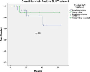 Kaplan-Meier overall survival curves for acral melanoma with positive sentinel lymph node by treatment employed.