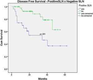 Kaplan-Meier disease free survival curves for acral melanoma submitted a sentinel lymph node biopsy by status of sentinel lymph node.