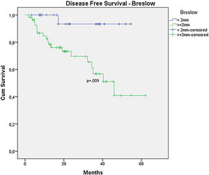 Kaplan-Meier disease free survival curves for acral melanoma submitted a sentinel lymph node biopsy by Breslow < 2 mm versus ≥ 2 mm.