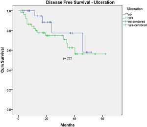Kaplan-Meier disease free survival curves for acral melanoma submitted a sentinel lymph node biopsy by ulceration.