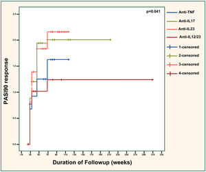 PASI90 response across different biologic classes. PASI, Psoriasis Area severity Sındex; TNF, Tumor Necrosis Factor; IL, Interleukin. Anti-TNF vs. anti-IL17; p = 0.090. Anti-TNF vs. anti-IL23; p = 0.042. Anti-TNF vs. anti-IL12/23; p = 0.656. Anti-IL17 vs. anti-IL23; p = 0.776. Anti-IL17 vs. anti-IL12/23; p = 0.050. Anti-IL23 vs. anti-IL12/23; p = 0.027.