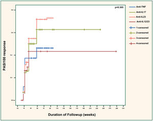 PASI100 response across different biologic classes. PASI, Psoriasis Area Severity Index; TNF, Tumor Necrosis Factor; IL, Interleukin. Anti-TNF vs. anti-IL17; p = 0.416. Anti-TNF vs. anti-IL23; p = 0.120. Anti-TNF vs. anti-IL12/23; p = 0.832. Anti-IL17 vs. anti-IL23; p = 0.320. Anti-IL17 vs. anti-IL12/23; p = 0.668. Anti-IL23 vs. anti-IL12/23; p = 0.294.
