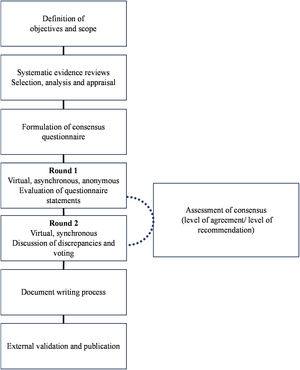 Consensus development methodology.