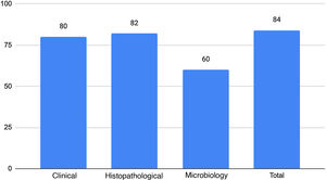 ChatGPT and Anais Brasileiros de Dermatologia: ChatGPT performance in different diagnostic methods.