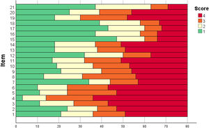 Distribution of item scores of patients with AA-QLI-BRA (n = 80).