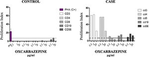 Controlled lymphocyte Transformation Test (LTT) with oxcarbazepine (0.2 ‒ 2 – 20 µg/mL). The test shows proliferation of mainly CD3 and CD4 drug speciﬁc T-cells, with some proliferation of CD19 and CD56 cells, with oxcarbazepine. The proliferation of CD56 cells suggests a cytotoxic reaction.