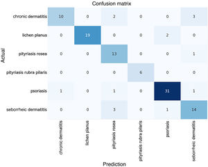 Confusion matrix.