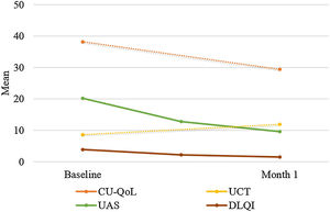 Changes in CU-QoL, UCT, UAS and DLQI during the treatment process.