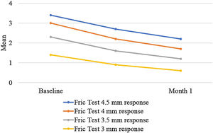 The change in responses of Fric test mm during the treatment process.