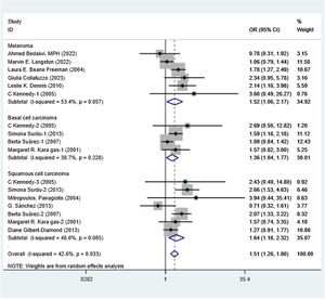 Meta-analysis summarizing the data from various studies that investigate the association between arsenic exposure and the incidence of skin cancer. The weights come from the random-effects model. OR, Odds Ratio; CI, Confidence Interval.