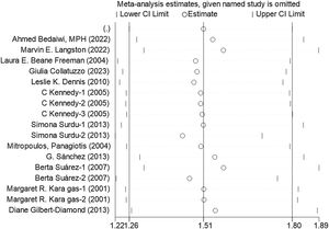 Plot of single-study sensitivity analyses for all studies. Sources of heterogeneity were analyzed using a random-effects model. CI, Confidence Intervals.