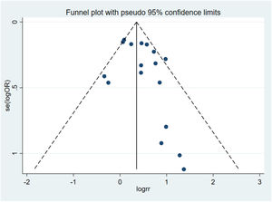 Funnel plot of the association between arsenic exposure and skin cancer risk.