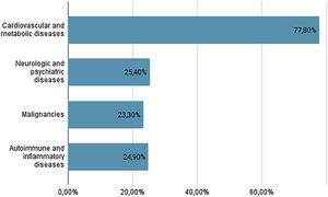 Graph showing the prevalence of the main disease groups presented by the patients.