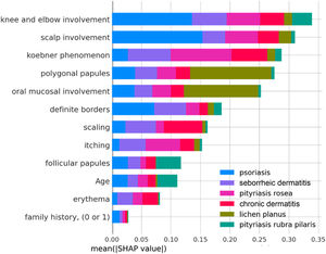 SHAP Summary Plot: overall importance of variables for predicting outcomes and contribution to specific predictions.