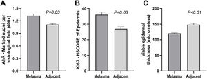 Comparative graphs of AhR nuclear expression in the epidermis (A), Ki67 score (B) and epithelial thickness (C) with melasma and adjacent healthy skin (n = 20).