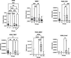 Medians for all groups in graphical form, along with their corresponding measures of central dispersion. The asterisks indicate statistically significant post hoc comparisons. LT, tuberculoid leprosy; I, indeterminate leprosy; LL, Lepromatous Leprosy; T1R, Type 1 leprosy Reaction; T2R, Type 2 leprosy Reaction.