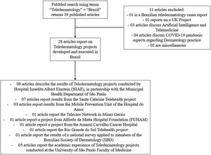 Summary of the PubMed research results regarding Teledermatology studies in Brazil.