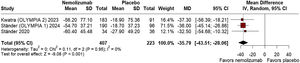 Percent change from baseline in peak pruritus numerical rating scale at 16 weeks.
