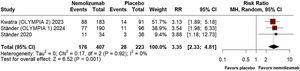 Prurigo Activity Score (PAS) >75% healed pruriginous lesions at 12 weeks.