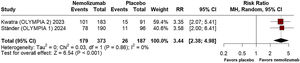 Prurigo Activity Score (PAS) >75% healed pruriginous lesions at 16 weeks.