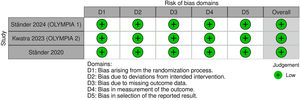 Risk of Bias assessment of included studies.
