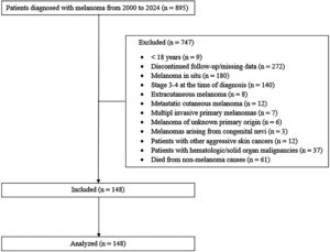 STROBE diagram for the retrospective cohort study conducted between 2000 and 2024.