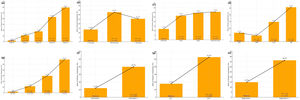 Rates of distant metastasis and HR values observed in patients according to melanoma stage (a), age groups (b), melanoma localization (c), histological subtype (d), Breslow thickness (e), ulceration (f), lymphovascular invasion (g), and regression (h).