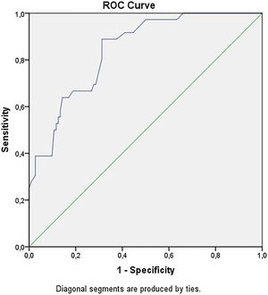 Receiver operating characteristic curve showing the association of Breslow thickness with distant metastasis.