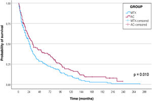 Survival functions (Kaplan–Meier curve) for treatments with methotrexate and acitretin in patients with psoriasis vulgaris treated at the psoriasis outpatient clinic of the Hospital das Clínicas of FMB-Unesp (Botucatu, SP), from January 2012 to July 2024.