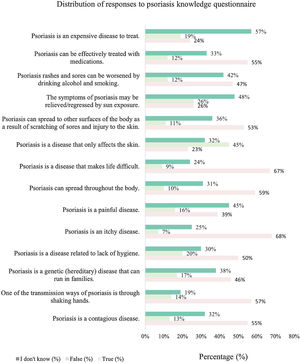 Distribution of responses to the psoriasis knowledge questionnaire in the study group.