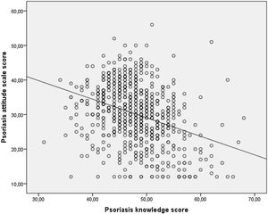 Scatter diagram showing the correlation between the psoriasis attitude scale score and the psoriasis knowledge score in the study group.