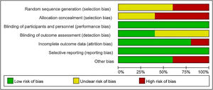 Risk-of-bias graph.