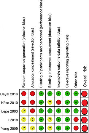 Risk-of-bias summary. Red ball, high risk; yellow ball, unclear risk of bias or some concerns; green ball, low risk.