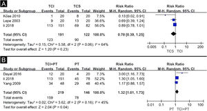 Forest plot meta-analysis of repigmentation rate of topical calcineurin inhibitor versus topical corticosteroid (A), topical calcineurin inhibitor and phototherapy combination therapy versus phototherapy alone (B). CI, Confidence Interval; TCI, Topical Calcineurin Inhibitor; TCS, Topical Corticosteroid; PT, Phototherapy.