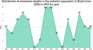 Distribution of melanoma deaths per year in the pediatric population in Brazil from 2008 to 2023. The number of deaths peaked in 2015 and 2016, with 10 deaths per year. Other years with relatively high numbers were 2011 and 2021, with 9 deaths each. Most years showed relatively low and consistent numbers of deaths, ranging from 4 to 8.