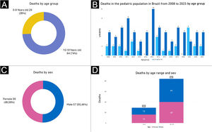 Distribution of melanoma deaths in the pediatric population in Brazil from 2008 to 2023, by age and sex. (A) Overall distribution of deaths by age group, with the 0‒9 years group representing 26% of total deaths (29 deaths), while the 10‒19 years group accounts for 74% (84 deaths). (B) Distribution of deaths by age group over the years. The 10‒19 years group, represented in dark blue, frequently shows higher numbers of deaths than the 0‒9 years group (light blue). However, distinct peaks were observed in specific years. In 2015, the 10‒19 years group recorded the highest number of deaths, with 10 deaths, while in 2021, the 0‒9 years group had the highest number of deaths, with 6 deaths. Although the 10‒19 years group has a generally higher prevalence of deaths, the annual variations in the 0-9 years group suggest a non-linear distribution of deaths over the years. (C) Overall distribution of deaths by sex, with 49.56% of deaths occurring in females (56 deaths) and 50.44% in males (57 deaths). (D) Number of deaths by age group and sex, with 13 (45%) deaths in males and 16 (55%) in females in the 0‒9 years age group (totaling 29 deaths), and 44 (52%) deaths in males and 40 (48%) in females in the 10‒19 years age group (totaling 84 deaths). These data indicate a generally balanced distribution of deaths between the sexes, with a slight predominance of females in the 0‒9 years age group and a nearly equal distribution in the 10‒19 years age group.