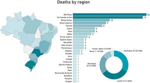 Distribution of melanoma deaths in the pediatric population in Brazil from 2008 to 2023, by state and region. The map on the left shows the geographic distribution of melanoma deaths, with states reporting the highest numbers of deaths represented in darker green. The bar graph in the center presents the total number of deaths by state and the Federal District, with São Paulo (20 cases) and Rio Grande do Sul (19 cases) at the top of the graph. The pie chart in the lower left shows the distribution of deaths by region, with the southern (36 cases, 31.86%) and southeastern (37 cases, 32.74%) regions reporting the highest numbers of deaths, followed by the northeast (24 cases, 21.24%), northern (11 cases, 9.73%), and central western regions (5 cases, 4.42%). The darker green colors in all three graphs indicate the areas with the highest number of deaths.