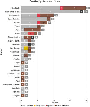 Distribution of melanoma deaths in the pediatric population in Brazil from 2008 to 2023, by race and state. The bar graph presents the number of deaths by state and race, with the following color coding: gray for white, yellow for indigenous, red for ignored (unknown), brown for brown (mixed-race), and black for black. The data indicate that white children represent the majority of deaths, with São Paulo, Rio Grande do Sul, and Santa Catarina showing the highest numbers in this group. Black and indigenous children show fewer deaths, with only a few states reporting cases. Brown (mixed-race) children also account for a significant portion of deaths, with a more even distribution across various states.